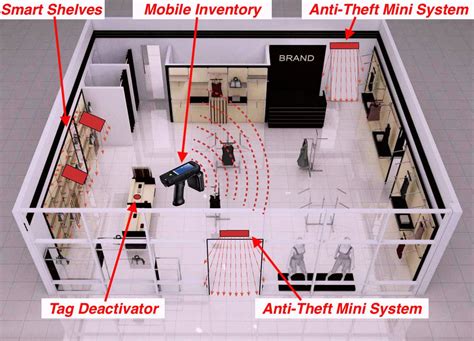 theft identification system for supermarkets using rfid|rfid in retail stores.